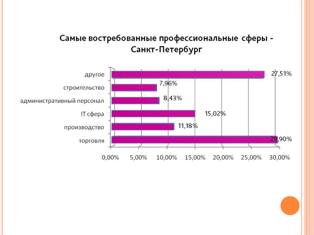 Профессии петербург. Самые востребованные профессии в Санкт Петербурге. Рынок труда в Ленинградской области. Самые востребованные профессии в Санкт-Петербурге 2020. Востребованность профессий в Санкт Петербурге.