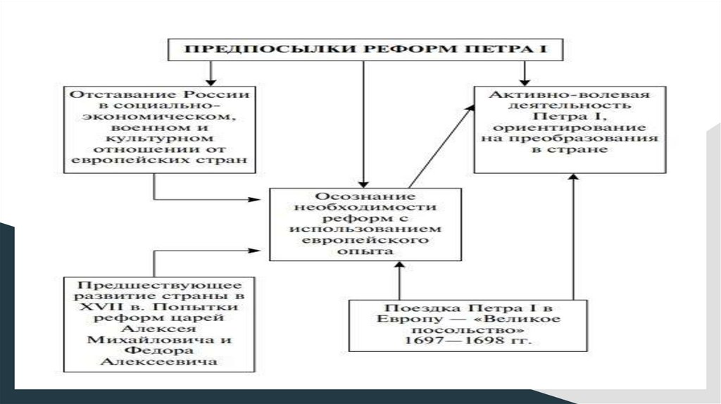 Предпосылки реформ петра