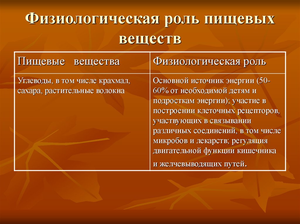 Значение питательных веществ. Роль пищевых веществ. Физиологическая роль пищевы́х веществ. Углеводы их физиологическая роль. Физиологическая роль основных питательных веществ.