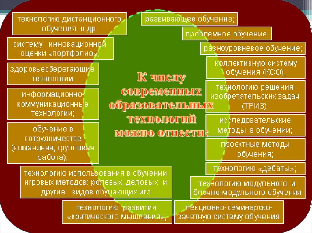 Педагогические технологии в дополнительном образовании презентация