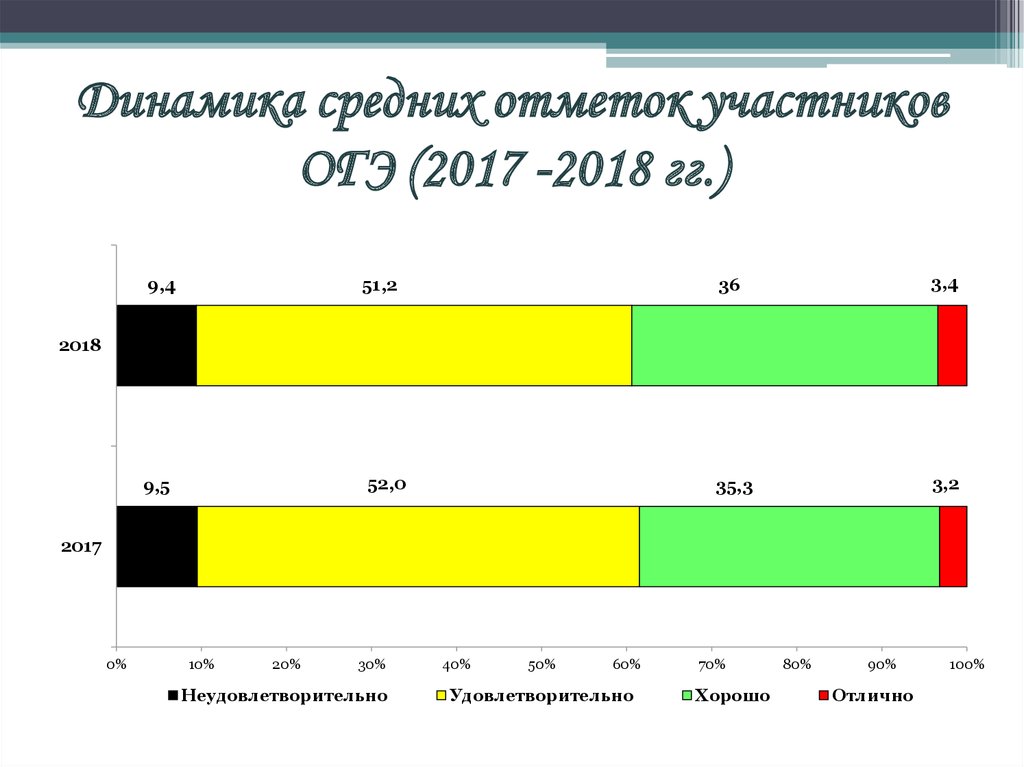 Динамика средних отметок участников ОГЭ (2017 -2018 гг.)
