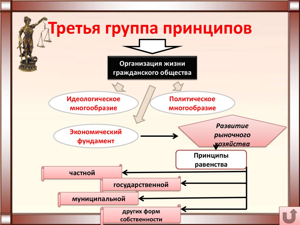 3 группы общества. Принципы организации жизни гражданского общества. Формирование права современной России урок. Группы принципов. Принципы гр общества.