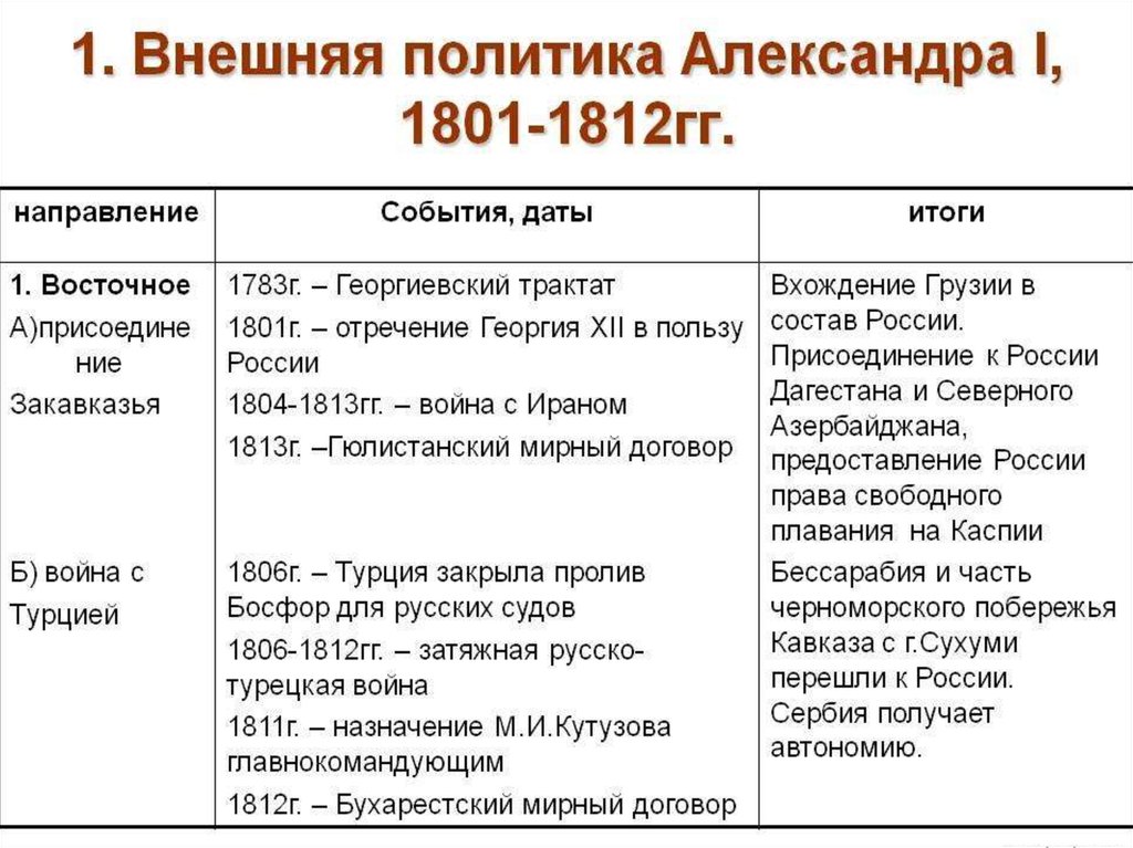 Презентация по теме внешняя политика александра 2