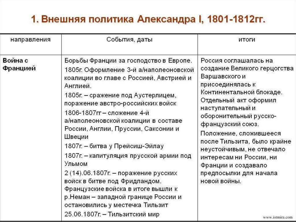 Внешняя политика 1812. Внешняя политика Александр 1 в 1801-1812 гг. таблица. Внешняя политика Александра 1 в 1801-1812 таблица 9 класс. Внешняя политика Александр i в 1801 -1812 гг.. Внешняя политика Александра 1 в 1801-1812 таблица 9 класс история России.