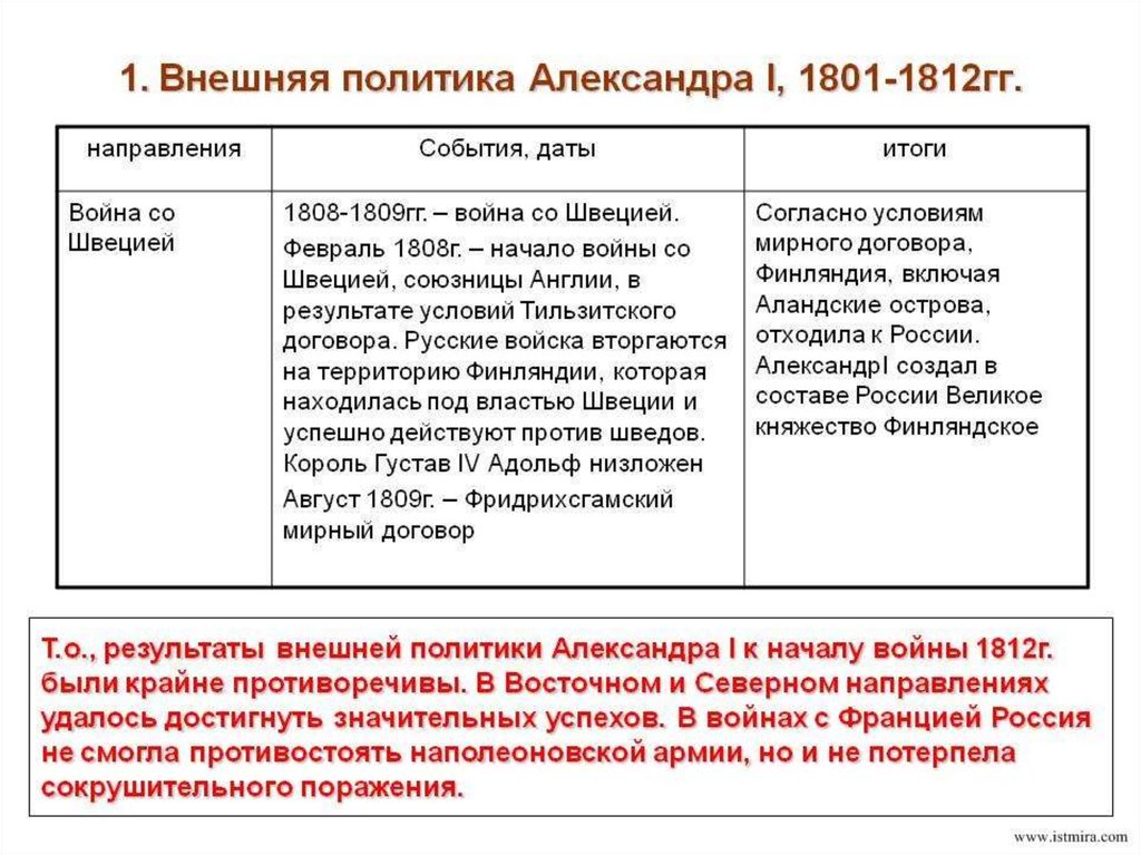 Войны при александре первом. Внешняя политика России в 1801 1812 гг таблица.