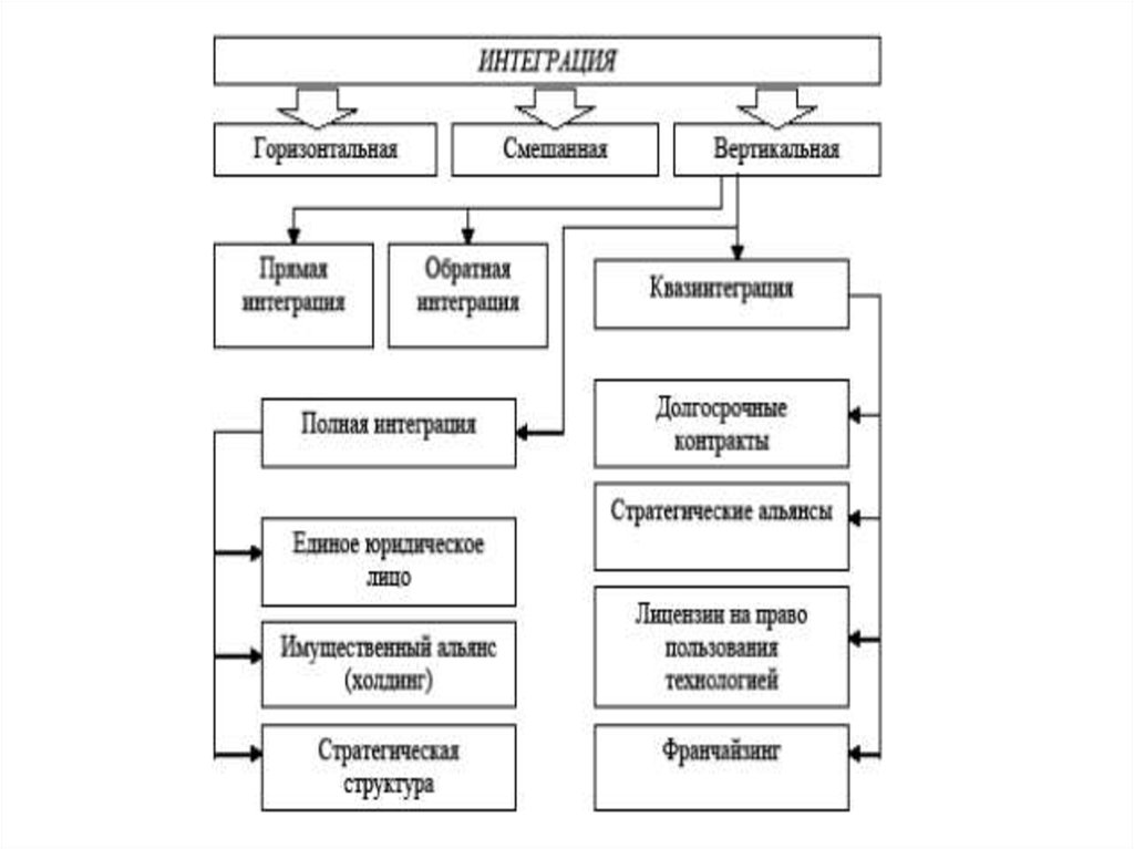 Интеграция и диверсификация. Вертикальная интеграция схема. Вертикально интегрированная структура управления. Вертикально-интегрированная структура это. Вертикально интегрированная структура предприятия.