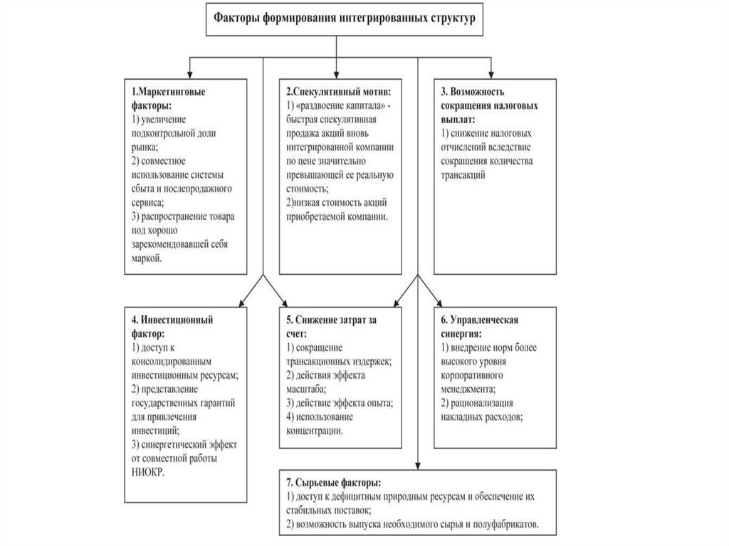 Интеграция и диверсификация. Интеграция производства.