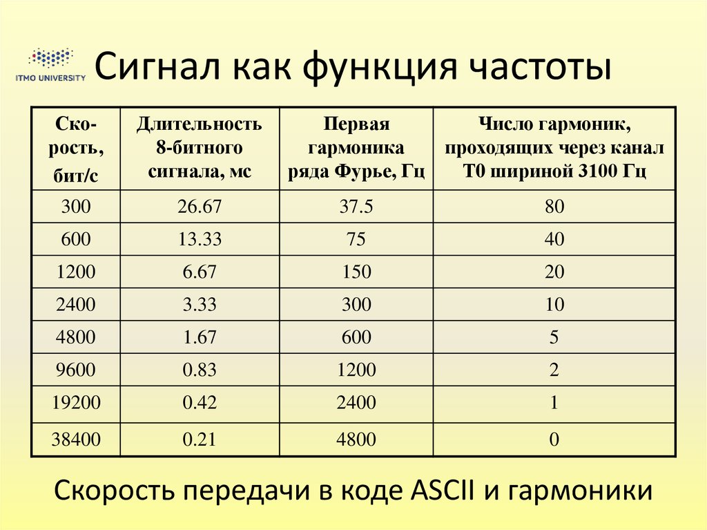 Сигнал как функция частоты