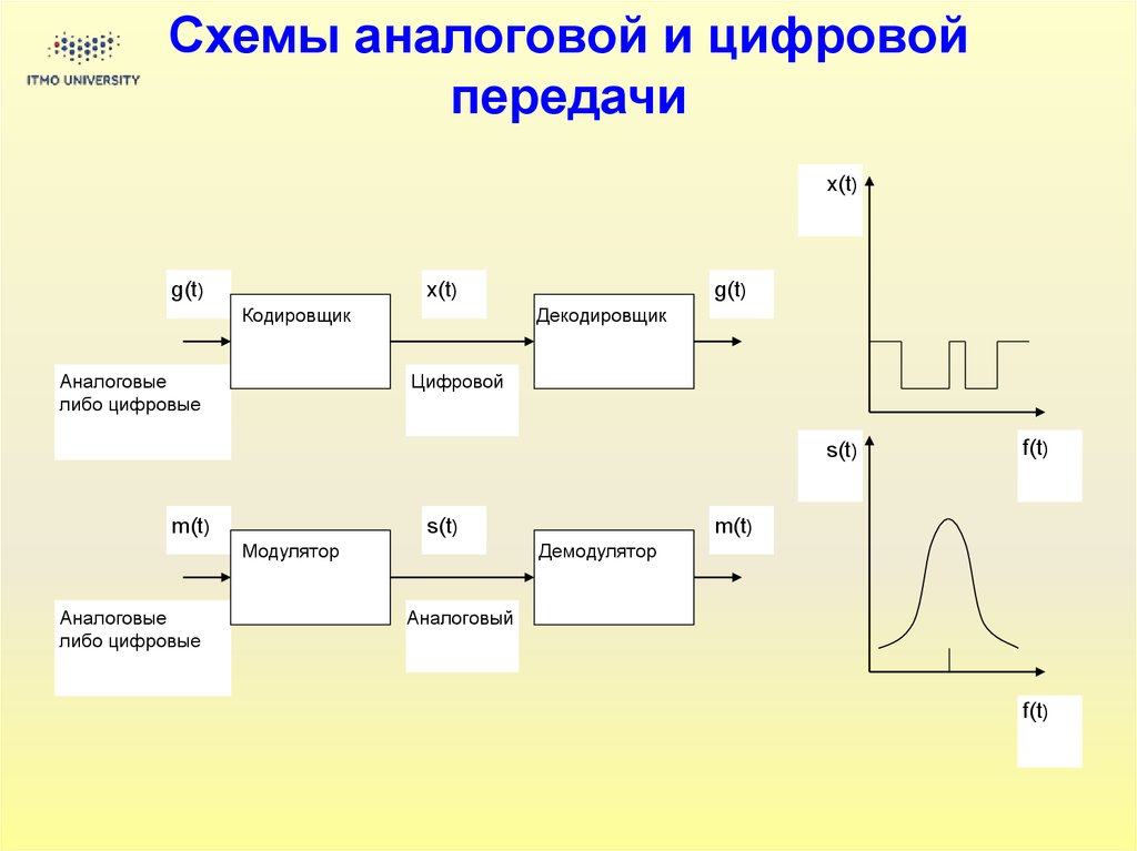 Схемы аналоговой и цифровой передачи