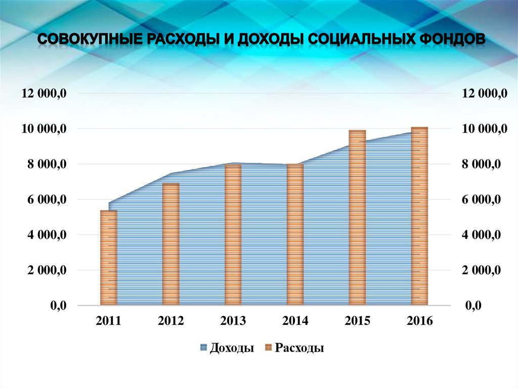 Доходы фомс. Доходы и расходы социального фонда. Доходы социальный фонд России. Совокупные доходы и расходы. Доходы внебюджетных фондов.