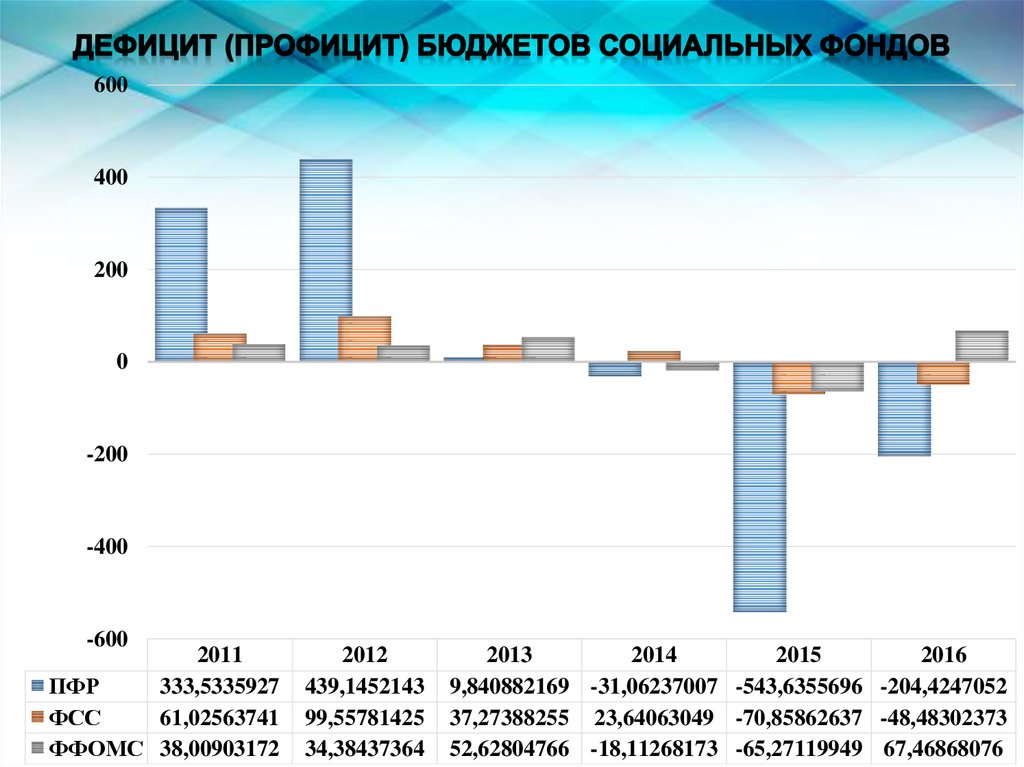 Проекты бюджетов государственных внебюджетных фондов российской федерации составляются