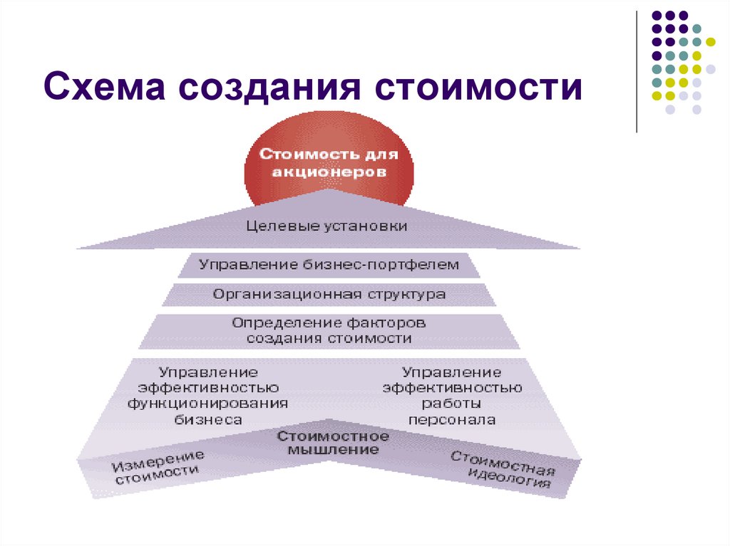 Создание стоимости. Схема создания стоимости. Источники создания стоимости. Формирование добавленной стоимости схема. Добавленная стоимость схема.