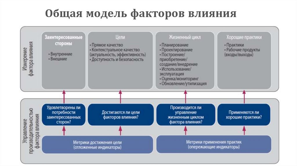 Факторы модели управления. Факторы моделирования это. Модель влияния. Влияние фактора моделирование. Корректировка модели факторы.