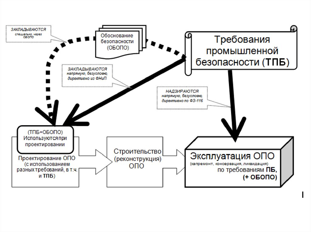 Требуемый объект требует. Требования промышленной безопасности к эксплуатации опо. Обоснование безопасности опасного производственного. Промышленная безопасность схема. Обоснование безопасности опасного производственного объекта.