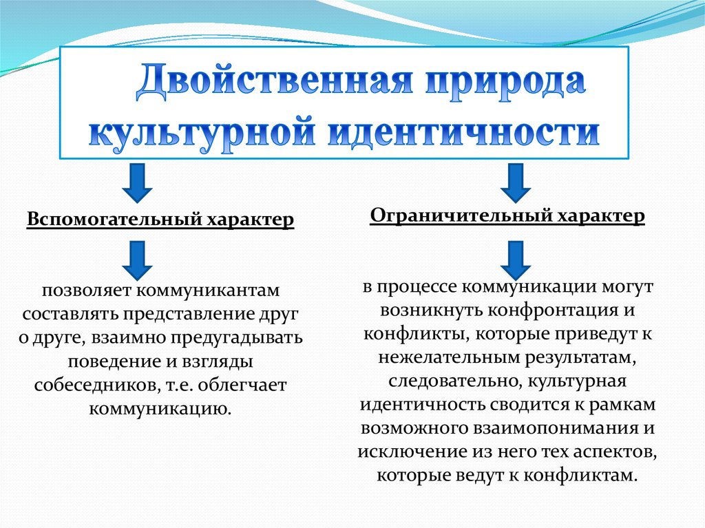 Культурная идентичность - презентация онлайн