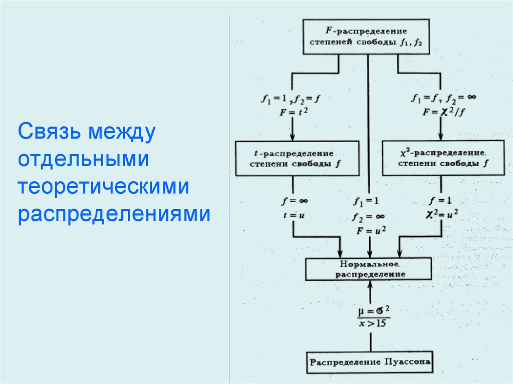 Связь между отдельными теоретическими распределениями