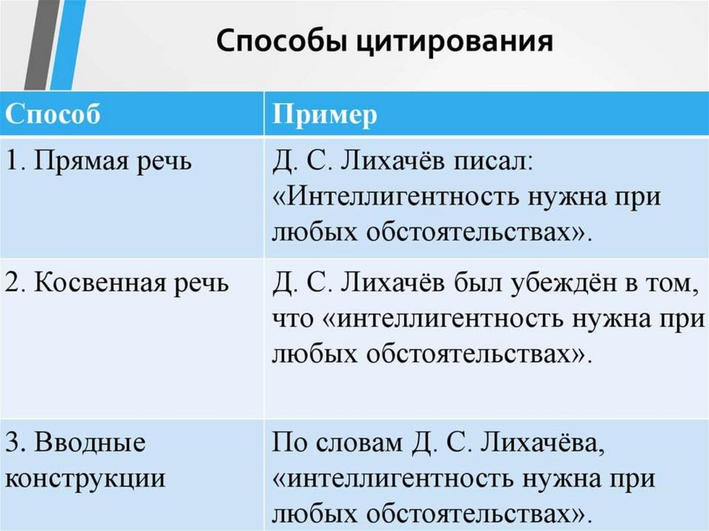 Цитирование в тексте примеры. Приёмы цитирования текста. Способы цитирования таблица с примерами. Виды цитирования. Способы цитирования с примерами.