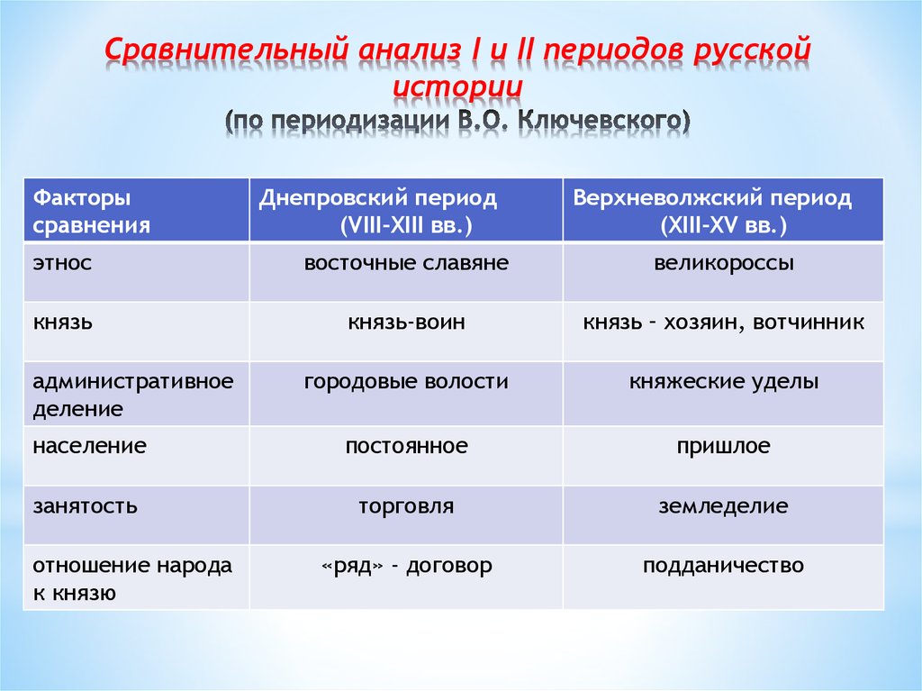 Все периоды россии