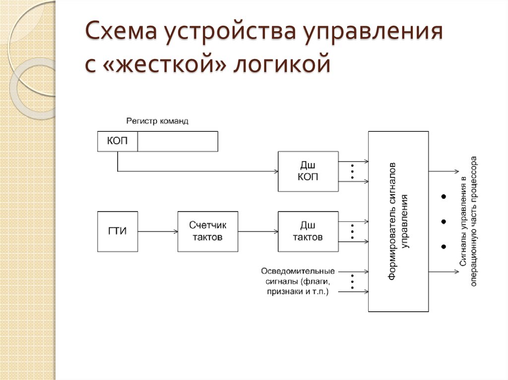 Устройство управления. Управляющие устройства с жесткой логикой. Микропроцессор с жесткой логикой управления. Схема жесткой системы управления. Схема управляющего устройства при схемном принципе управления.