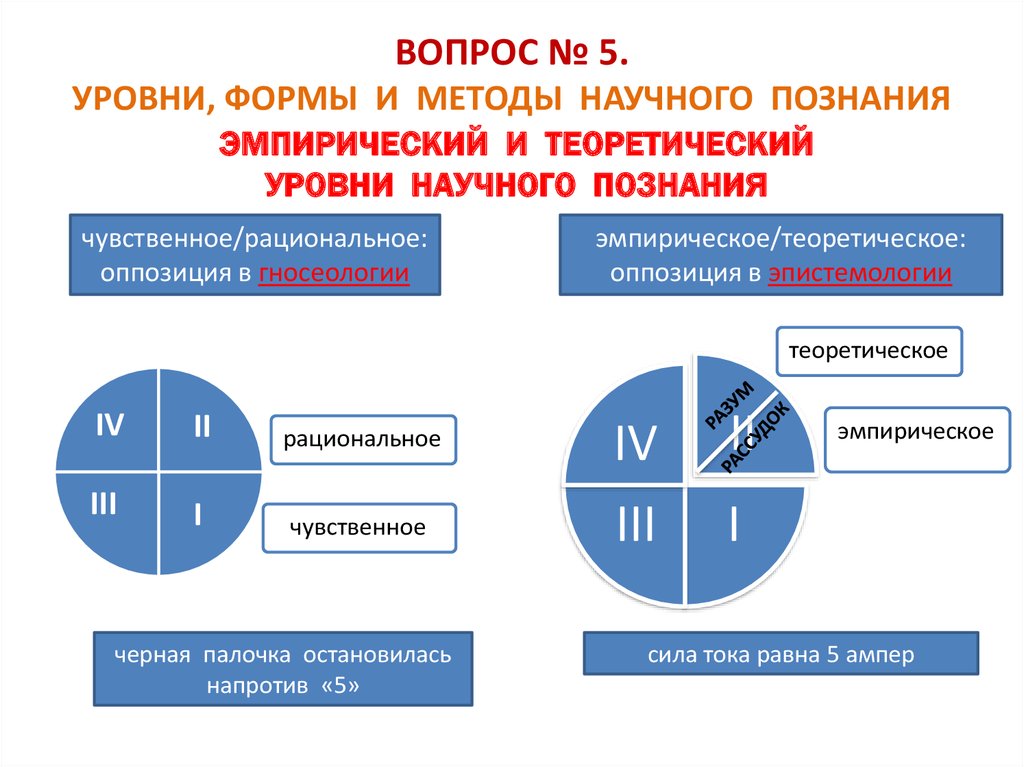 Эмпирический и теоретический уровни научного познания