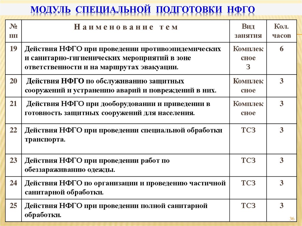 План проведения занятия. Готовность НФГО. Подготовка нештатных формирований гражданской обороны. План приведения в готовность НФГО организации. Примерная программа подготовки НФГО.