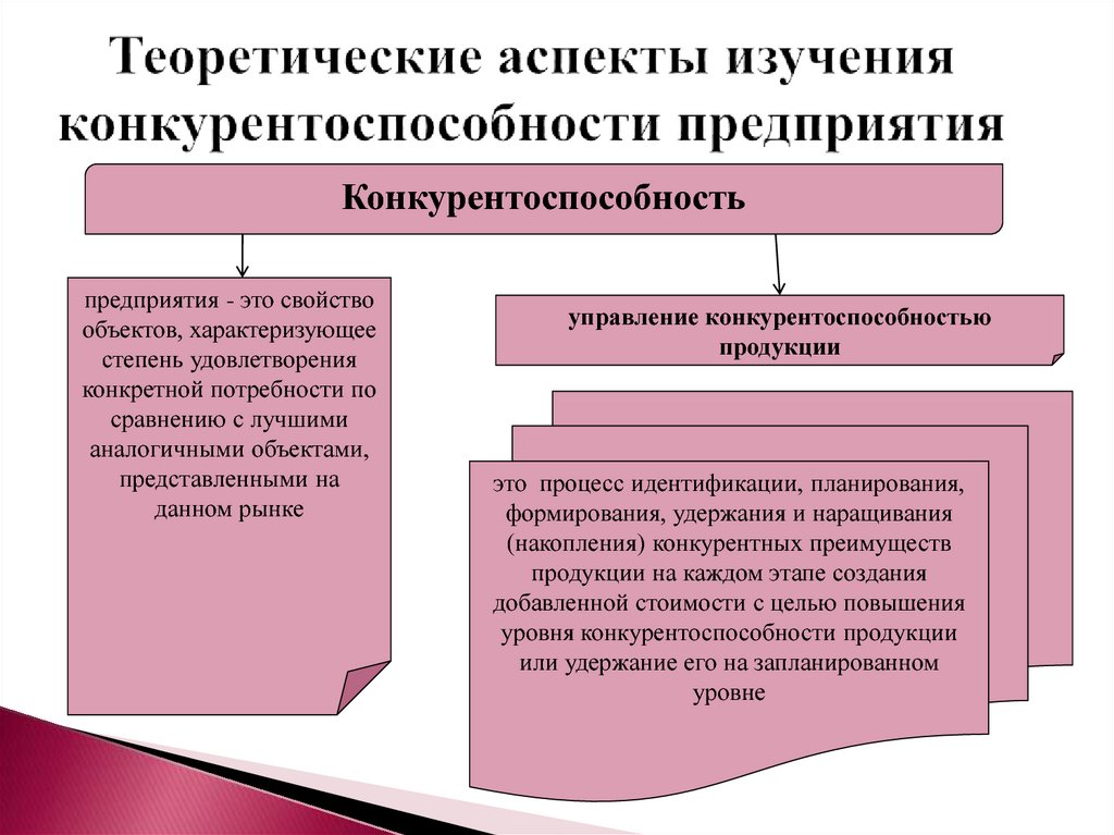 Разработка проекта по повышению конкурентоспособности предприятия