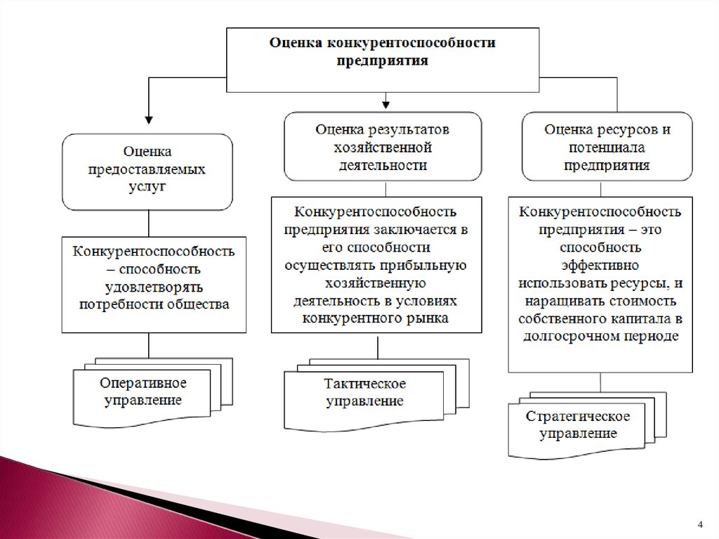 Оценка конкурентоспособности