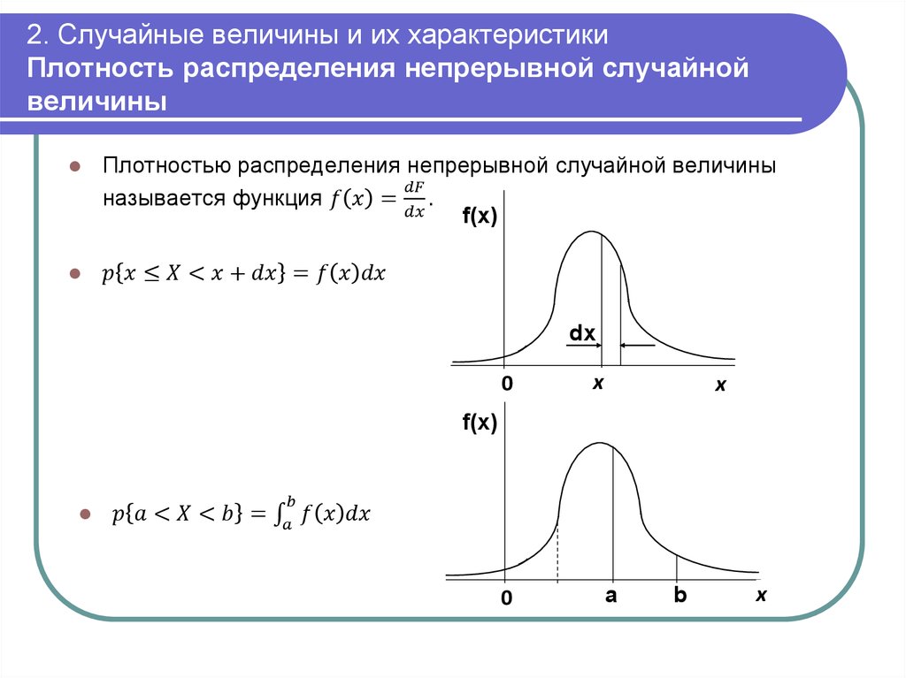 На рисунках схематически представлены графики распределения плотности вероятности