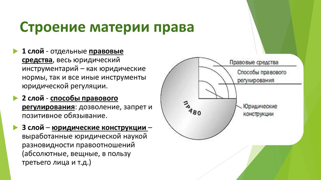 Строение материи права