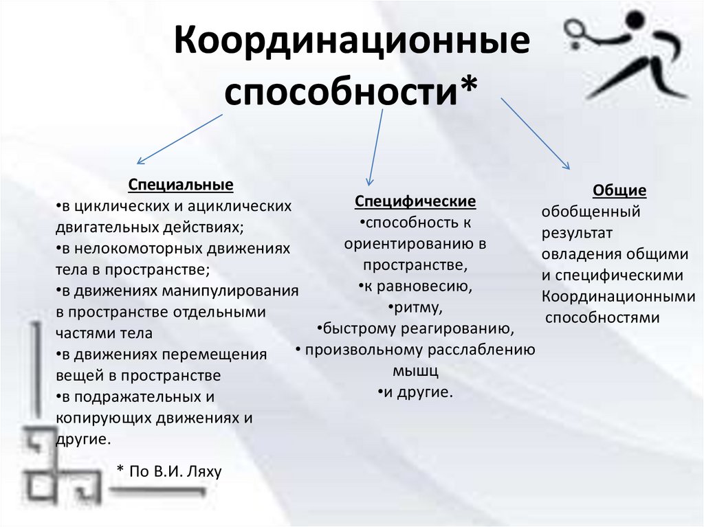 Способ способность. Методы развития координационных способностей таблица. Виды координационных способностей. Координационные способности. Виды координационгых спосо.