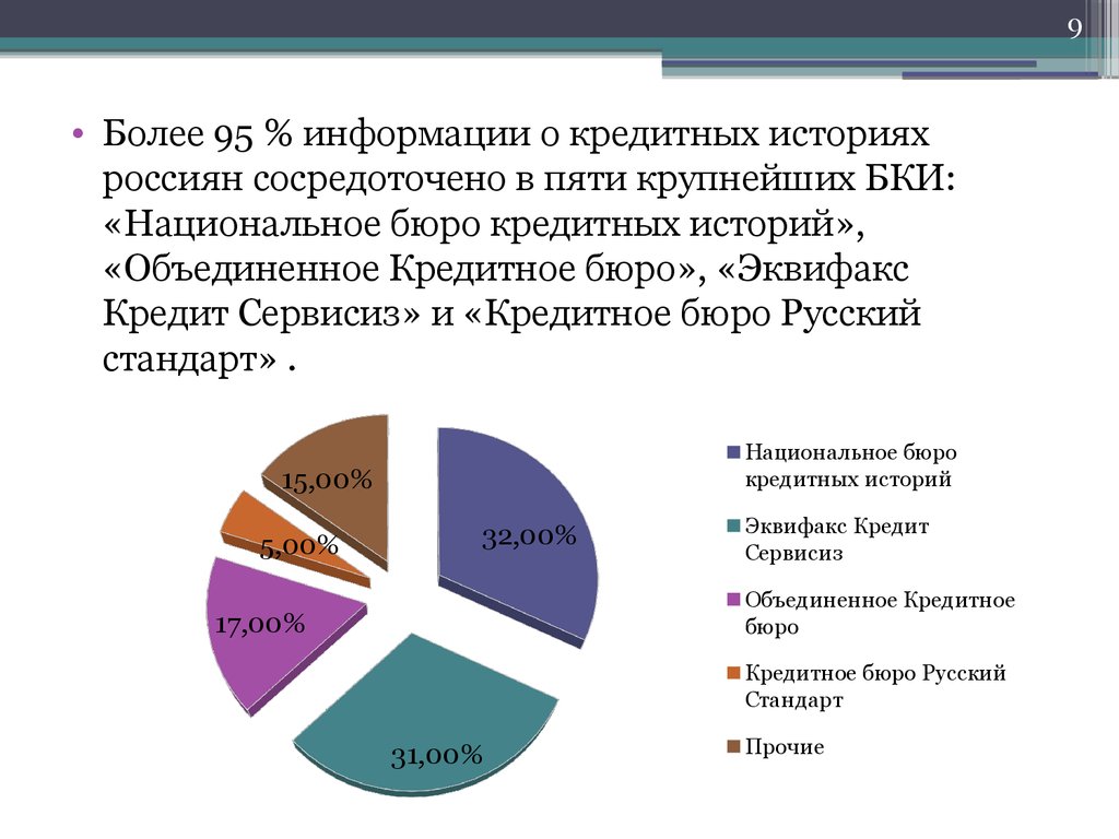 Анализ современных тенденций деятельности бюро кредитных историй -  презентация онлайн