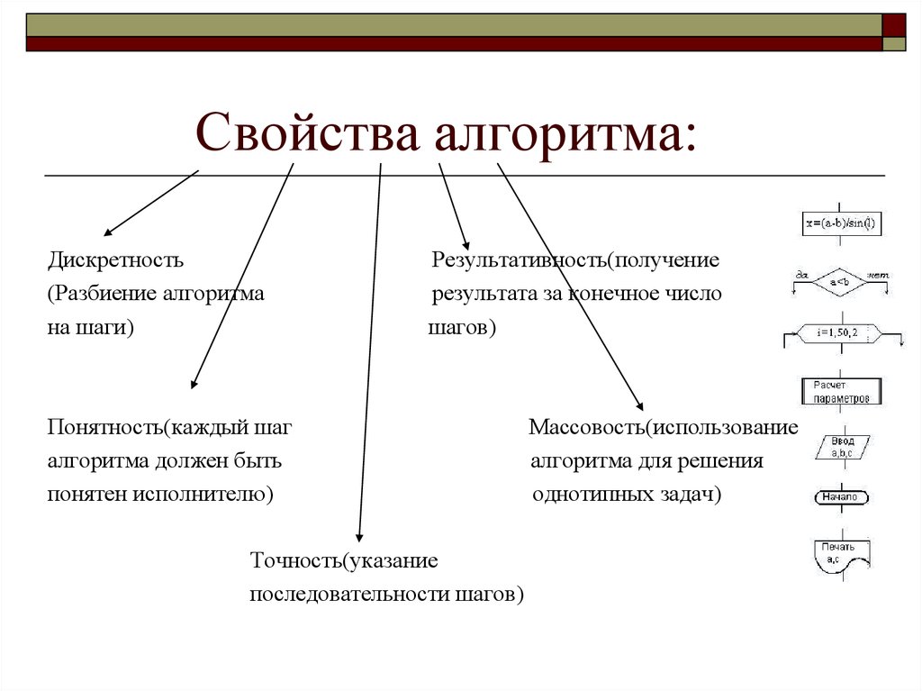 Свойством алгоритма является