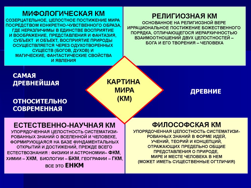 Философская научная и религиозная картины мира таблица