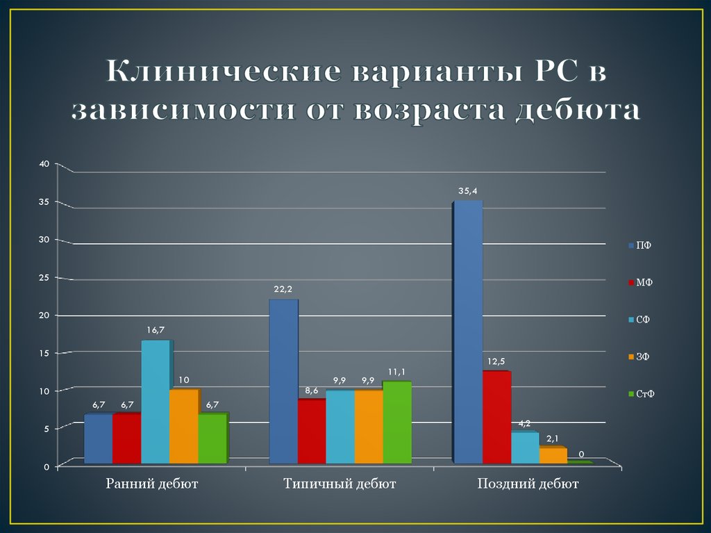 Клинические варианты РС в зависимости от возраста дебюта