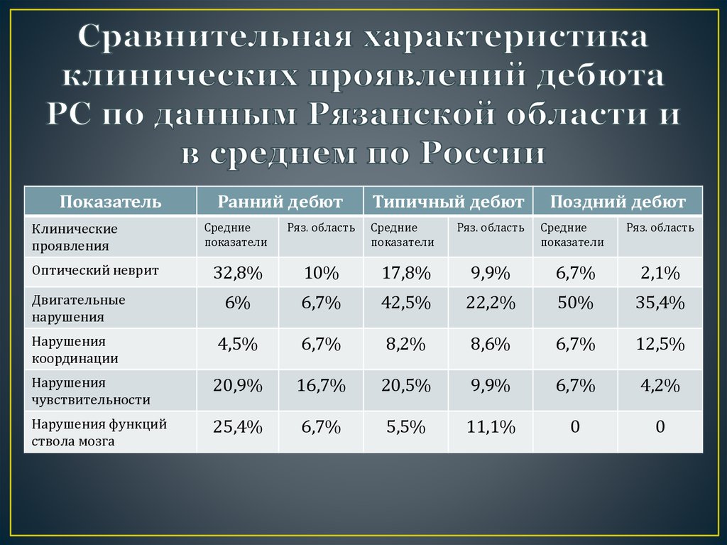 Сравнительная характеристика клинических проявлений дебюта РС по данным Рязанской области и в среднем по России