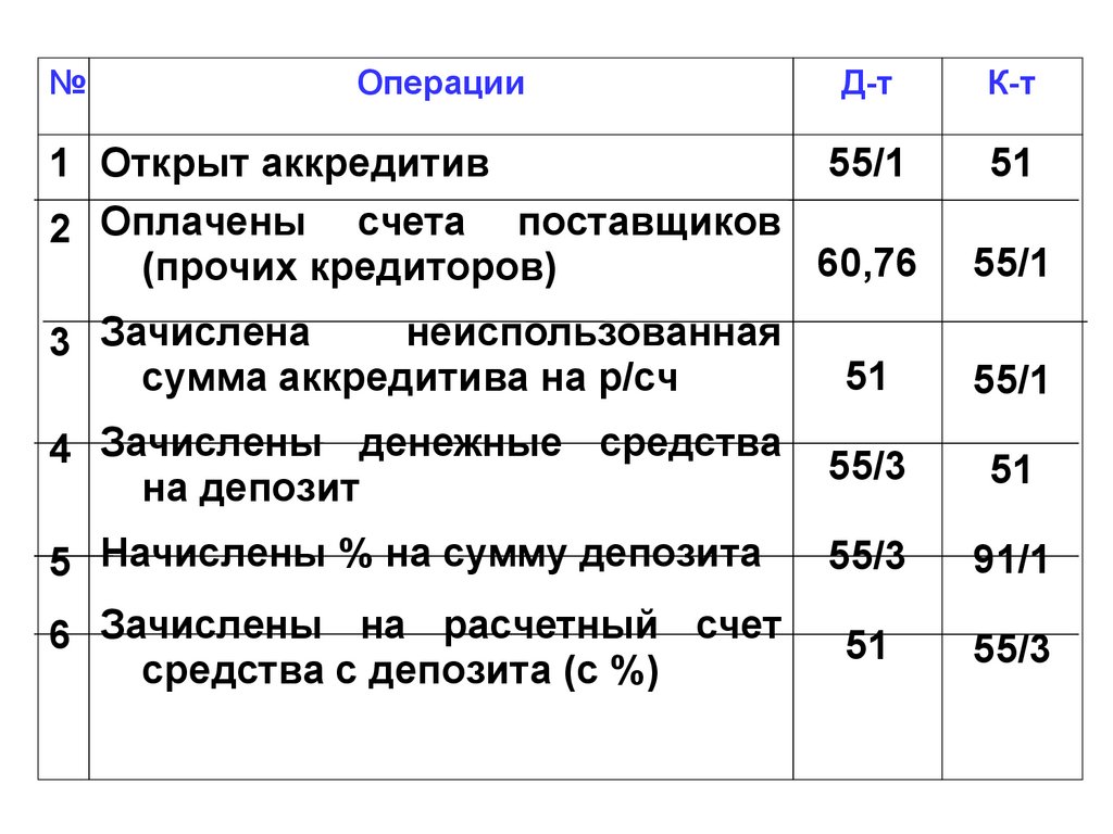 Учет операций по специальным счетам