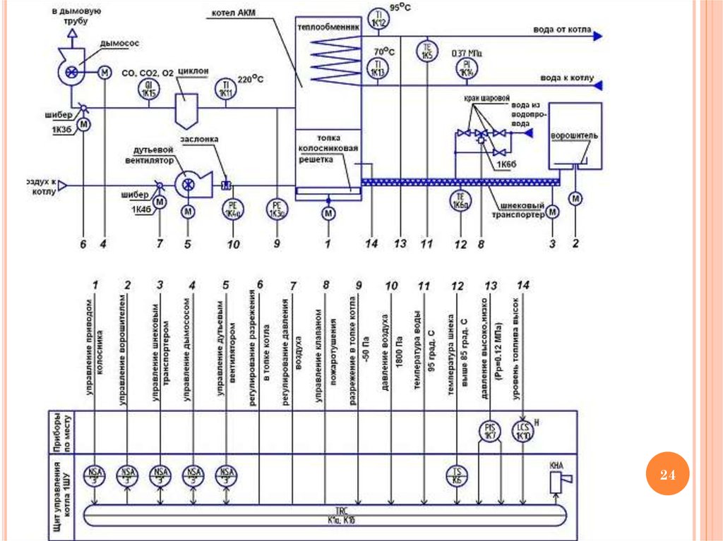 Условная автоматизация. ФСА функциональная схема автоматизации. Функциональная схема автоматизации котла БКЗ-7539. Схема автоматизации котельной установки. Автоматизация контроля загазованности функциональная схема.