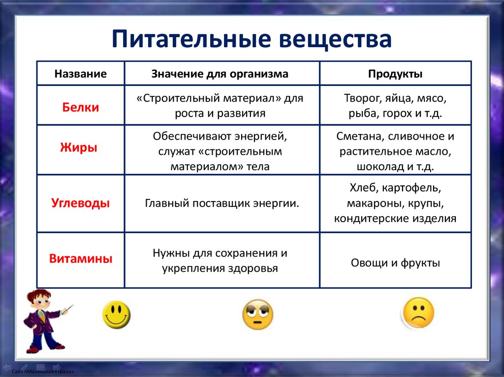 Записать значения веществ. Питательные вещества название вещества. Питательные вещества название вещества белка значение для организма. Какие вещества служат строительным материалом для тела человека. Укажи главных поставщиков энергии.