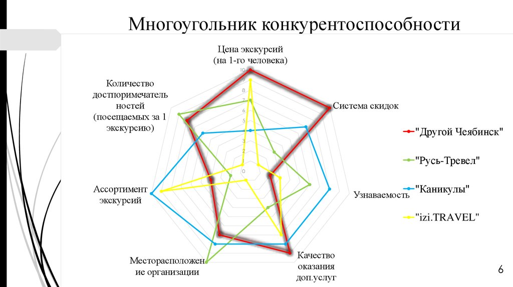 Лепестковая диаграмма конкурентоспособности