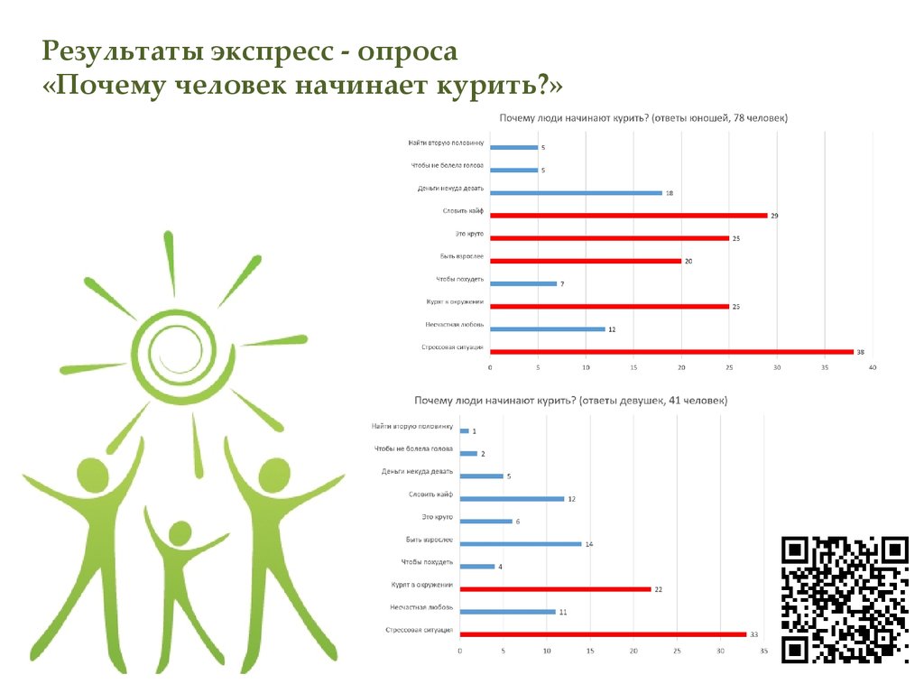 Опрос почему. Опрос почему люди курят. Презентация знание ответственность здоровье. Экспресс опросы в вузах. Экспресс-итоги.