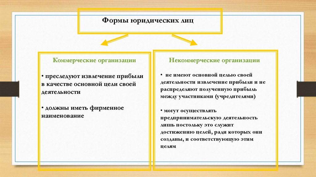 Деятельность направлена на извлечение прибыли