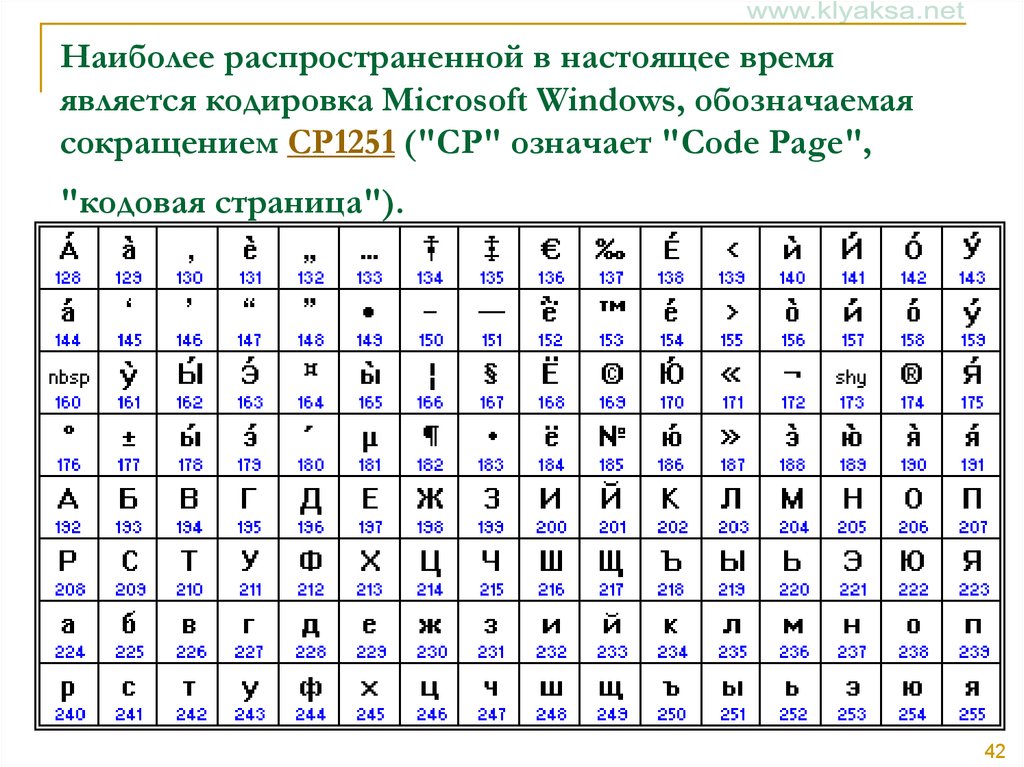 Таблица кодовых страниц. Кодировка символов Windows 1251. Таблица кодировки Windows 1251 русский алфавит. Ср1251 кодовая таблица. ISO 8859-5 кодировка таблица.