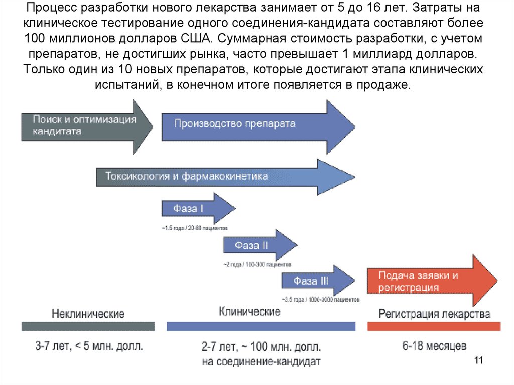 Пути изыскания новых лекарственных средств схема