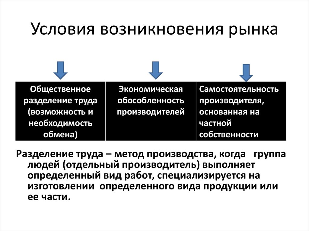 Условия возникновения рынка