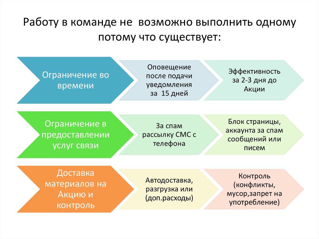 Работу в команде не возможно выполнить одному потому что существует:
