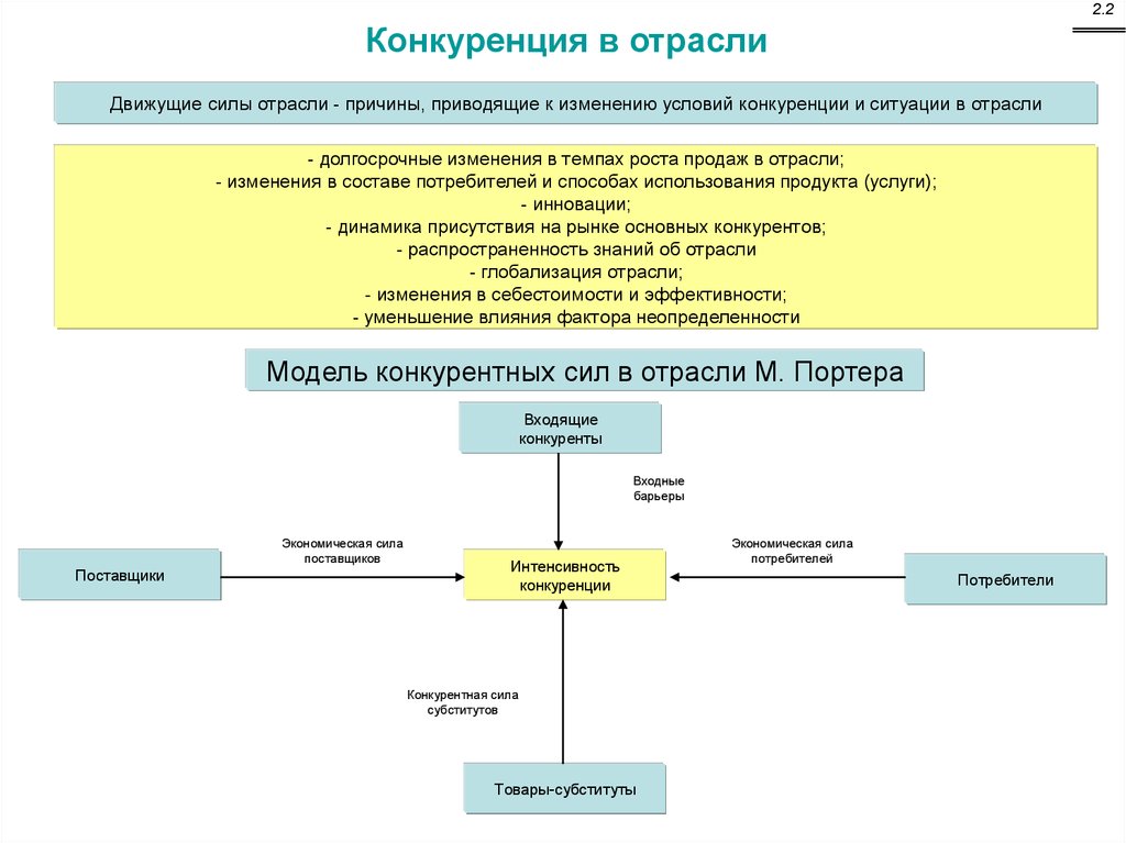 Сила потребителей. Движущие силы отрасли. Движущие силы конкуренции. Конкуренция в отрасли. Концепция движущих сил отрасли.