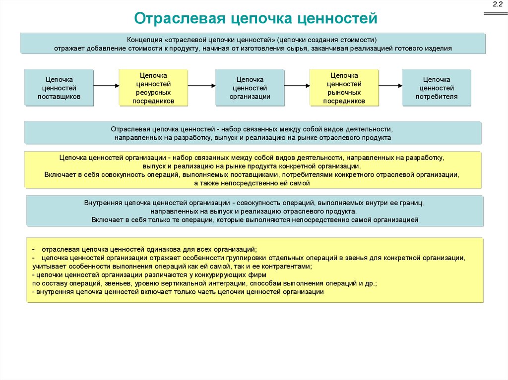 Цепочка стоимости. Отраслевая цепочка ценностей. Отраслевая цепочка ценностей организации. Отраслевая цепочка создания ценности. Отраслевая цепочка ценностей организации пример.