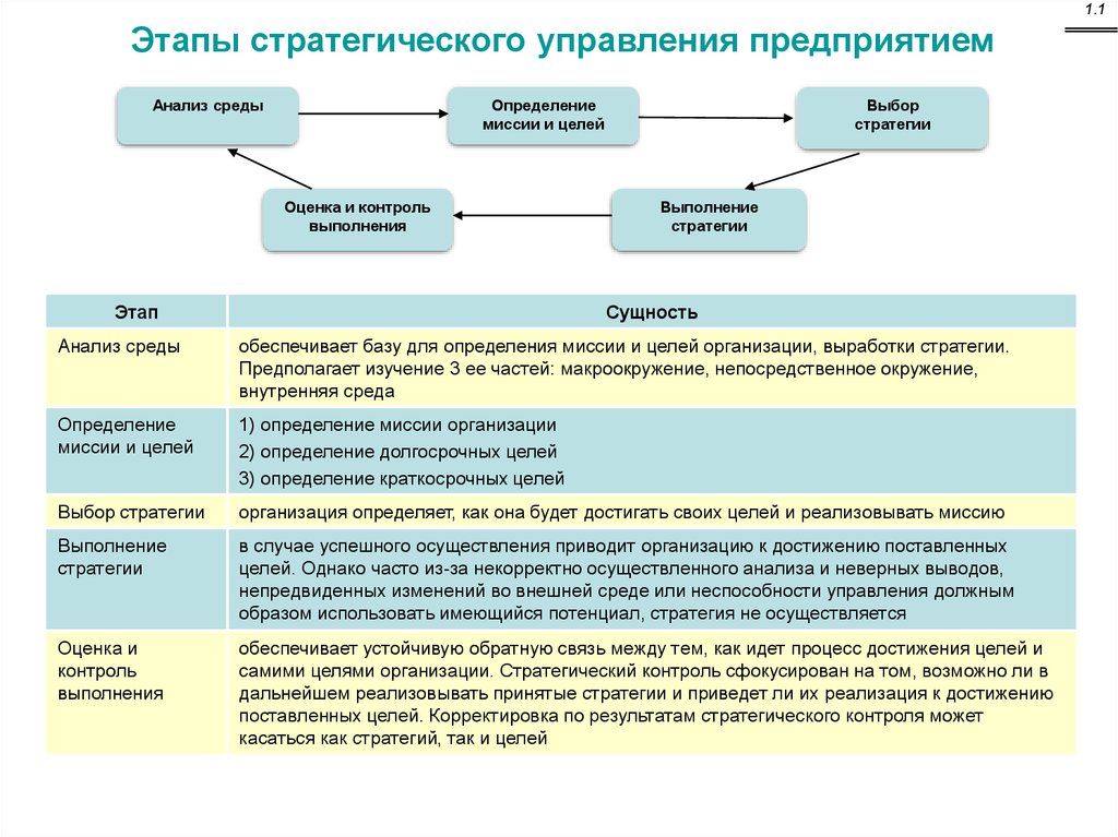 Этапы выбора. Выбор стратегии, стадии выполнения стратегии.. Стратегический менеджмент этапы и стратегии организации. Этапы проведения стратегического анализа цель. Анализ целей организации.