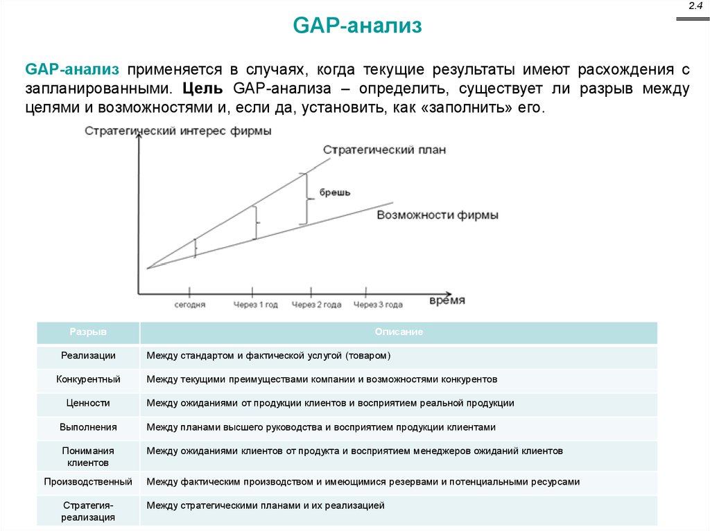 Анализ разрывов. Метод gap-анализа. Gap анализ стратегический менеджмент. Методы анализа gap. Gap анализ таблица.