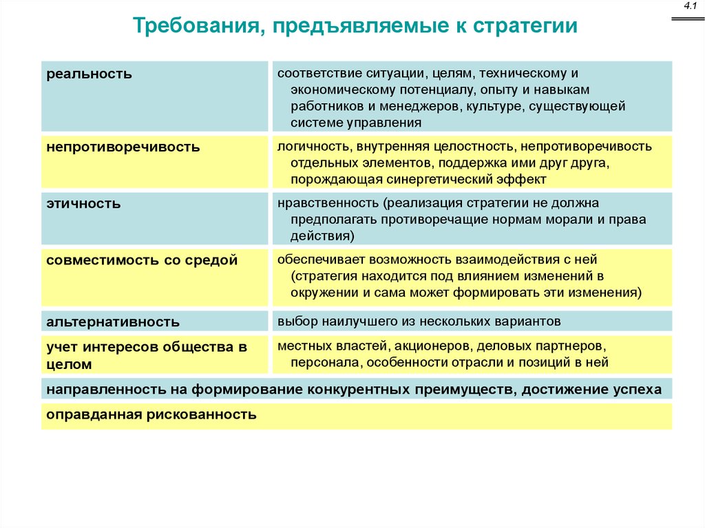 Менеджмент требования. К стратегии предъявляются требования. Требования к стратегии компании. Сущность стратегического управления экономикой. Стратегия предъявления человека самого себе.